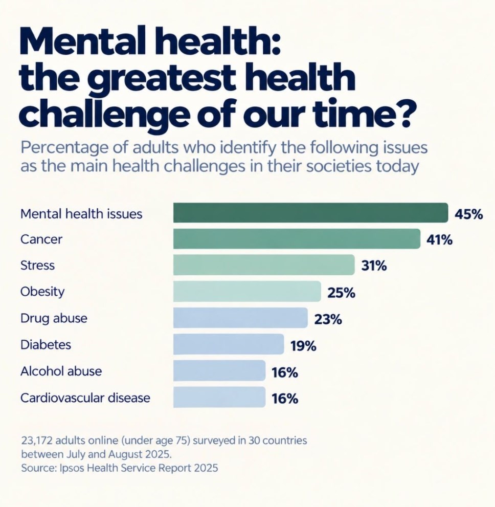 Mental health is now perceived as the biggest health challenge of this era.