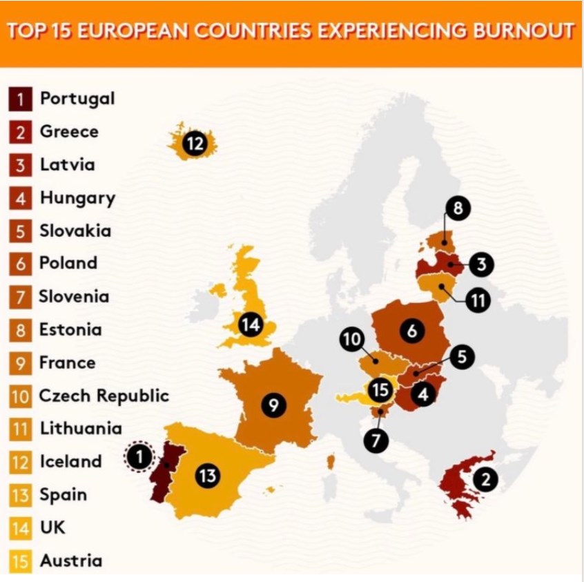 Portugal ranked #1 for burnout risk in this European study.
